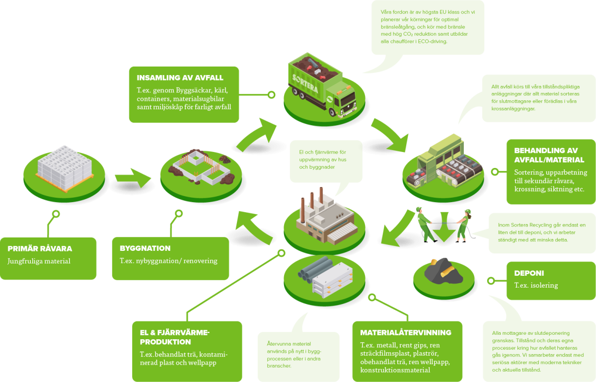 Sortera - avfallets väg