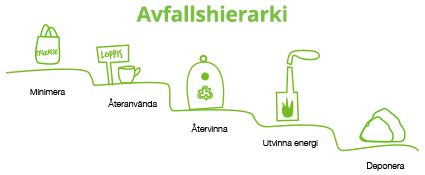 avfallshierarki